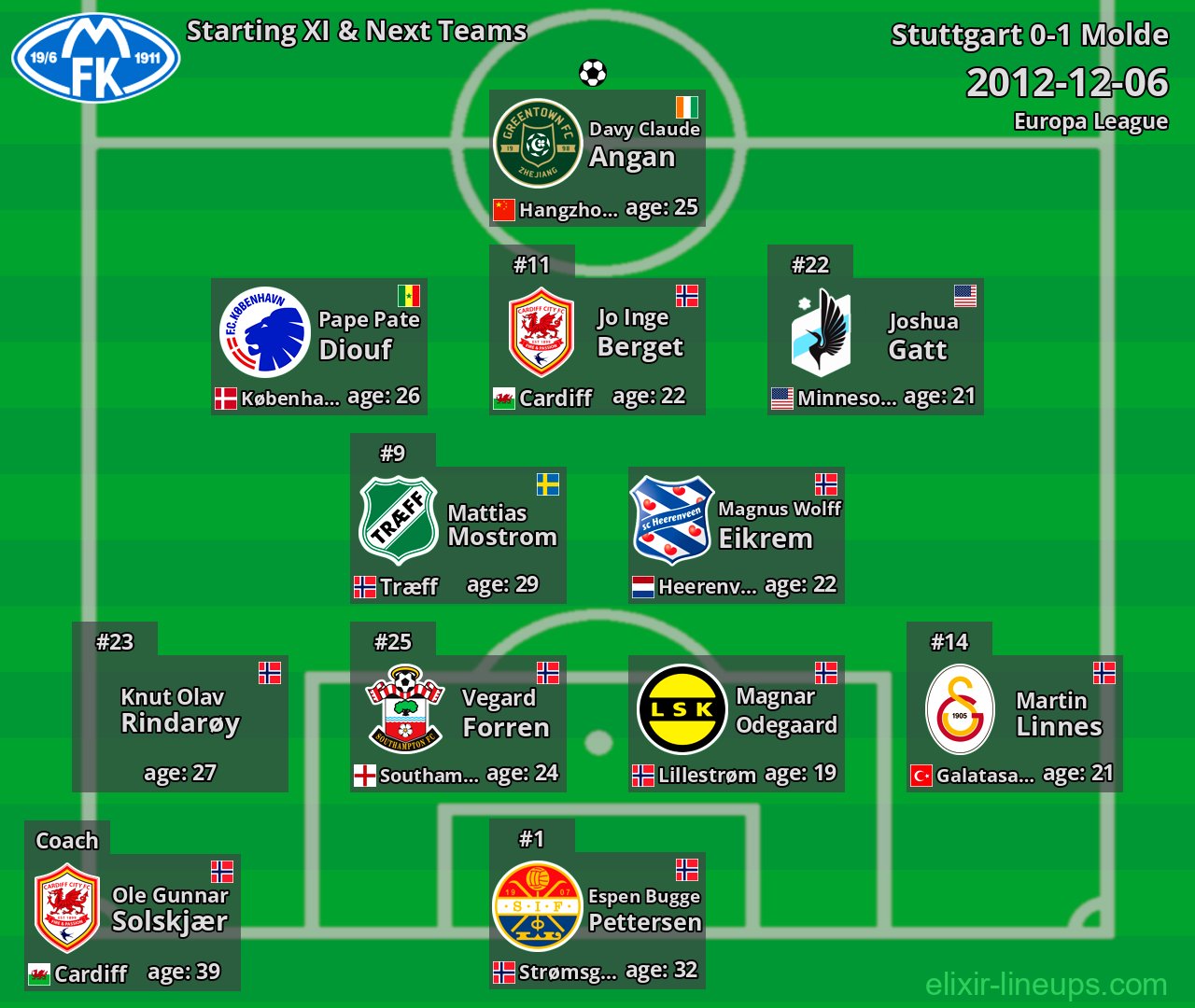 Molde Starting XI & Next Teams 2012-12-06