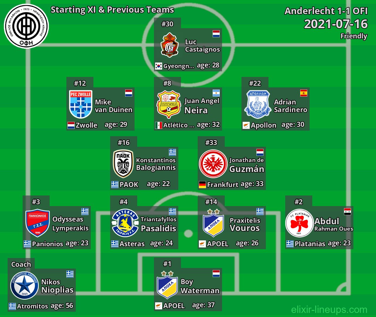 OFI Starting XI & Previous Teams 2021-07-16