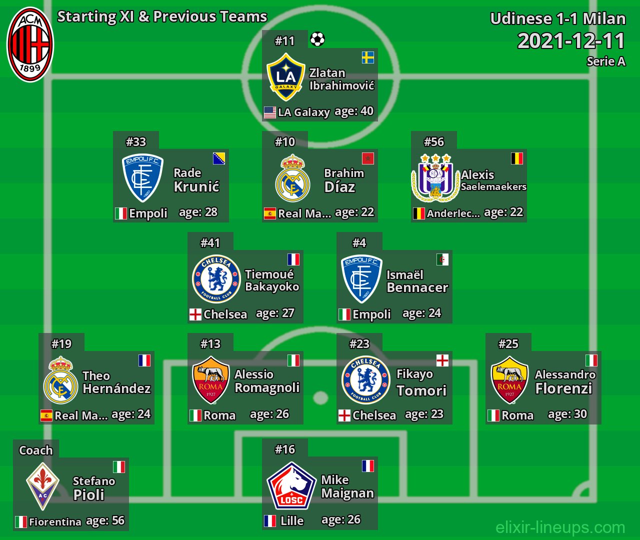 Milan Starting XI & Previous Teams 2021-12-11