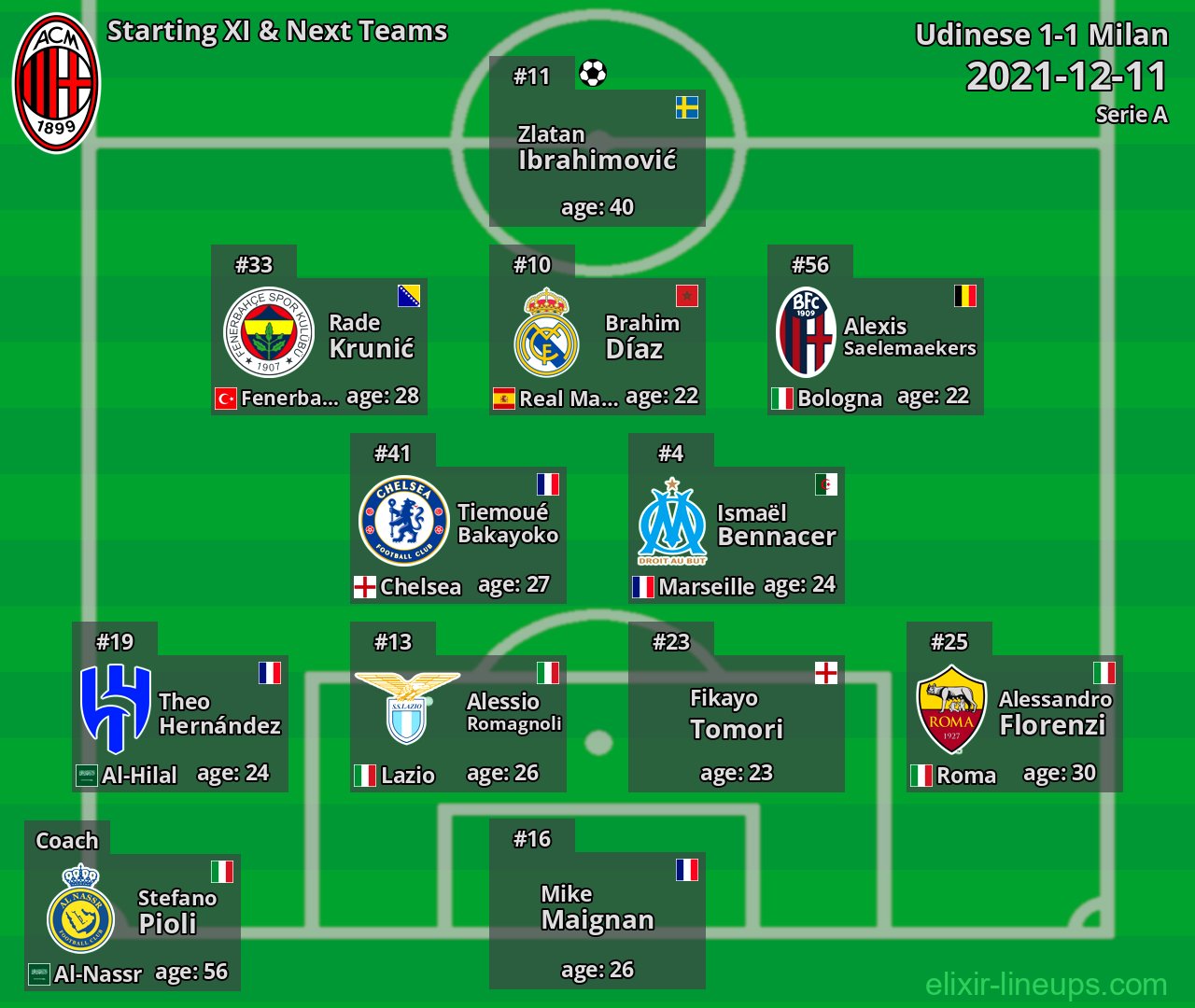 Milan Starting XI & Next Teams 2021-12-11