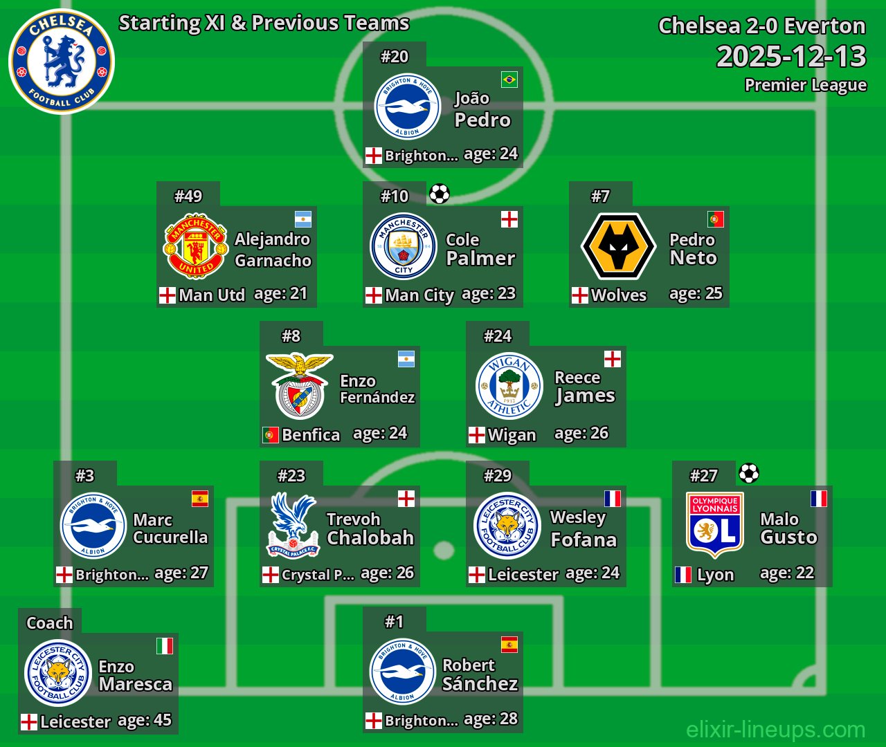 Chelsea Starting XI & Previous Teams 2025-12-13