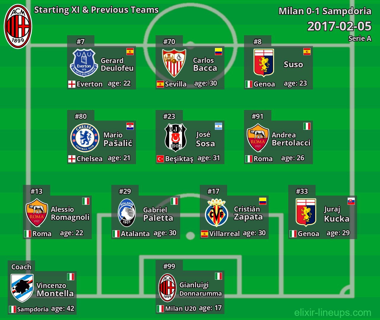 Milan Starting XI & Previous Teams 2017-02-05