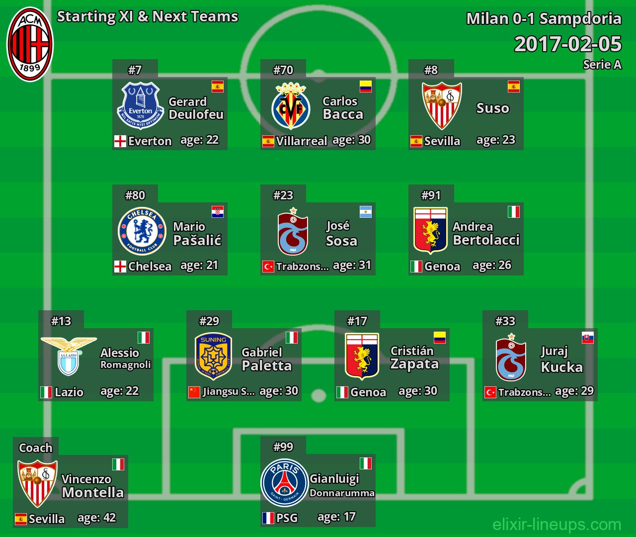 Milan Starting XI & Next Teams 2017-02-05