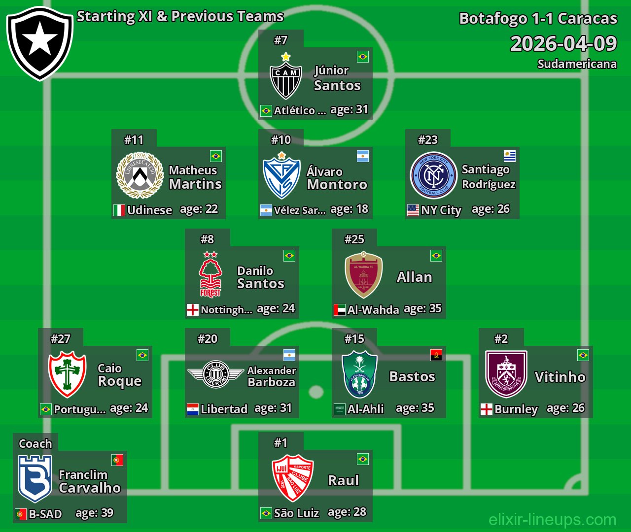 Botafogo Starting XI & Previous Teams 2026-04-09