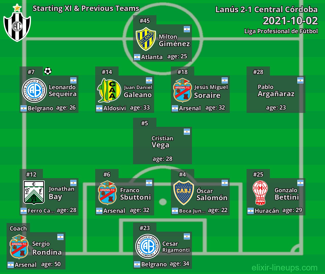 Central Córdoba Starting XI & Previous Teams 2021-10-02