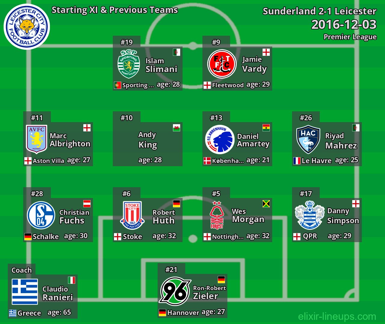Leicester Starting XI & Previous Teams 2016-12-03