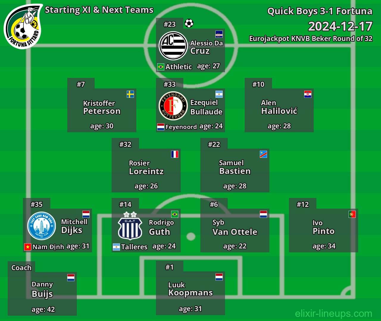 Fortuna Starting XI & Next Teams 2024-12-17