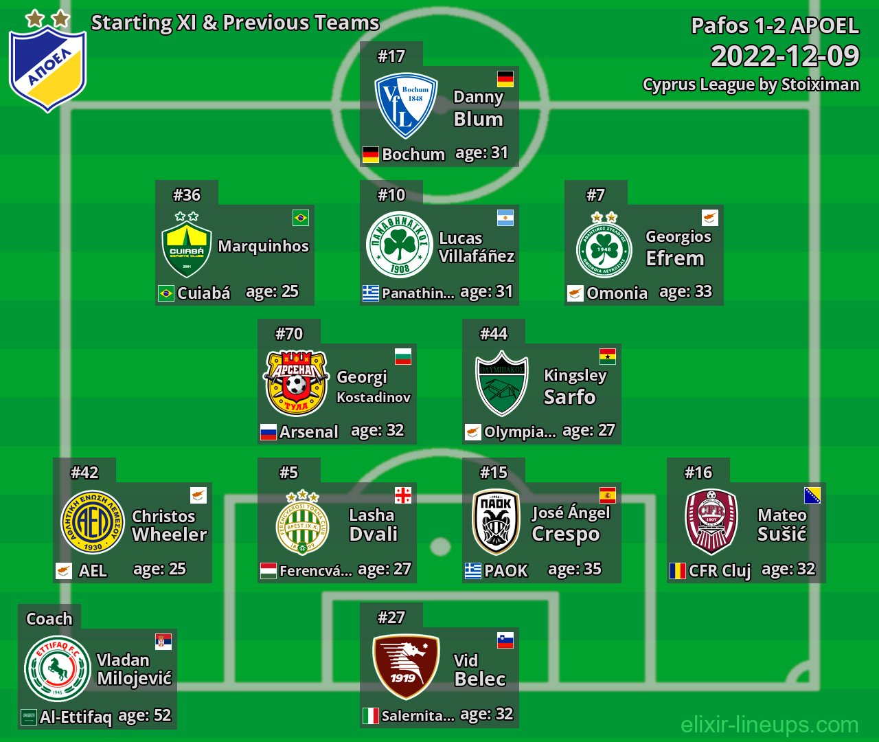 APOEL Starting XI & Previous Teams 2022-12-09