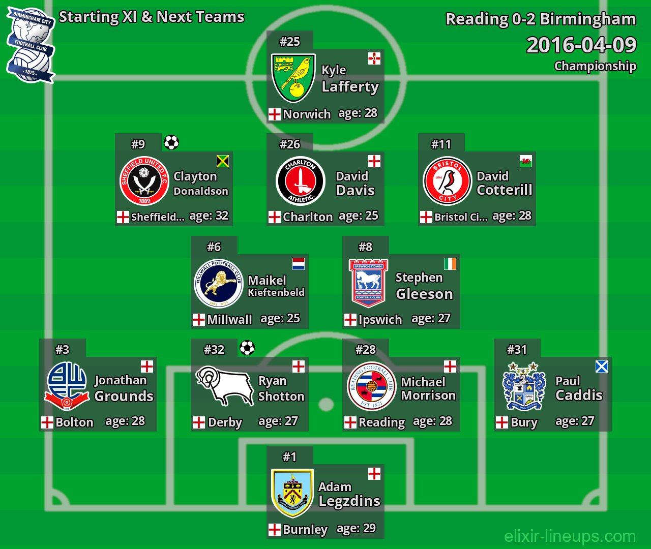Birmingham Starting XI & Next Teams 2016-04-09