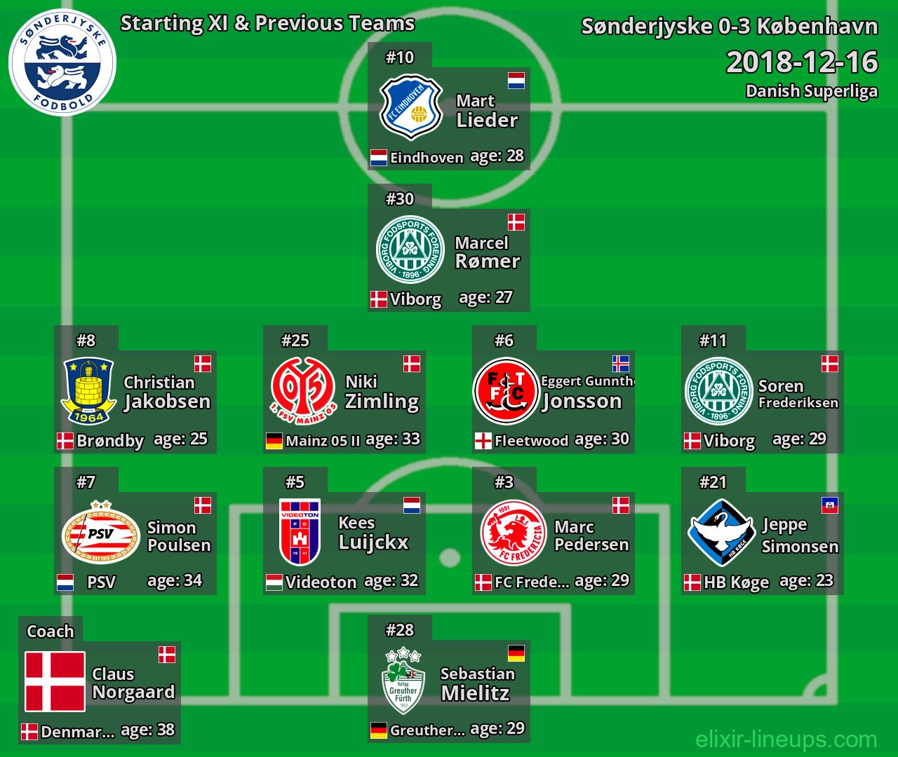 Sønderjyske Starting XI & Previous Teams 2018-12-16