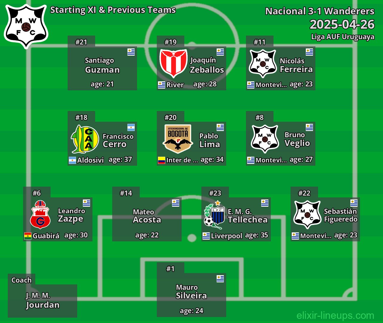 Wanderers Starting XI & Previous Teams 2025-04-26