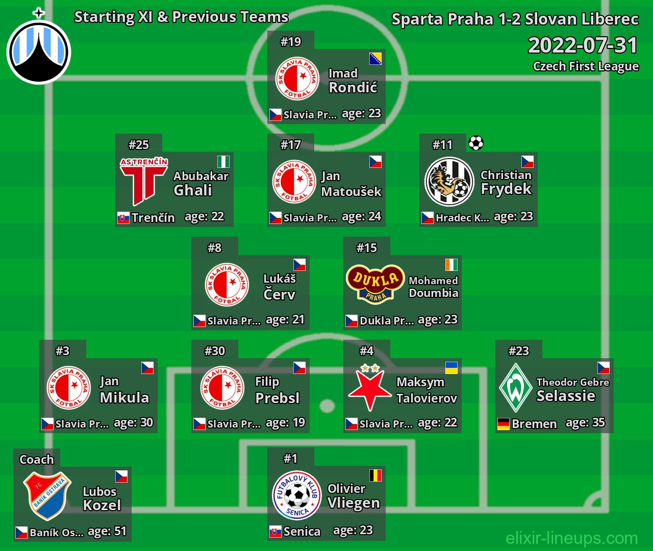 Slovan Liberec Starting XI & Previous Teams 2022-07-31