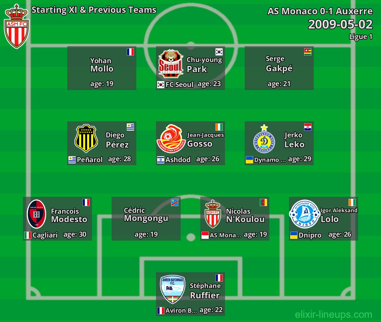 AS Monaco Starting XI & Previous Teams 2009-05-02