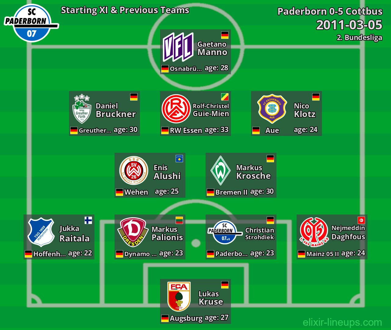 Paderborn Starting XI & Previous Teams 2011-03-05