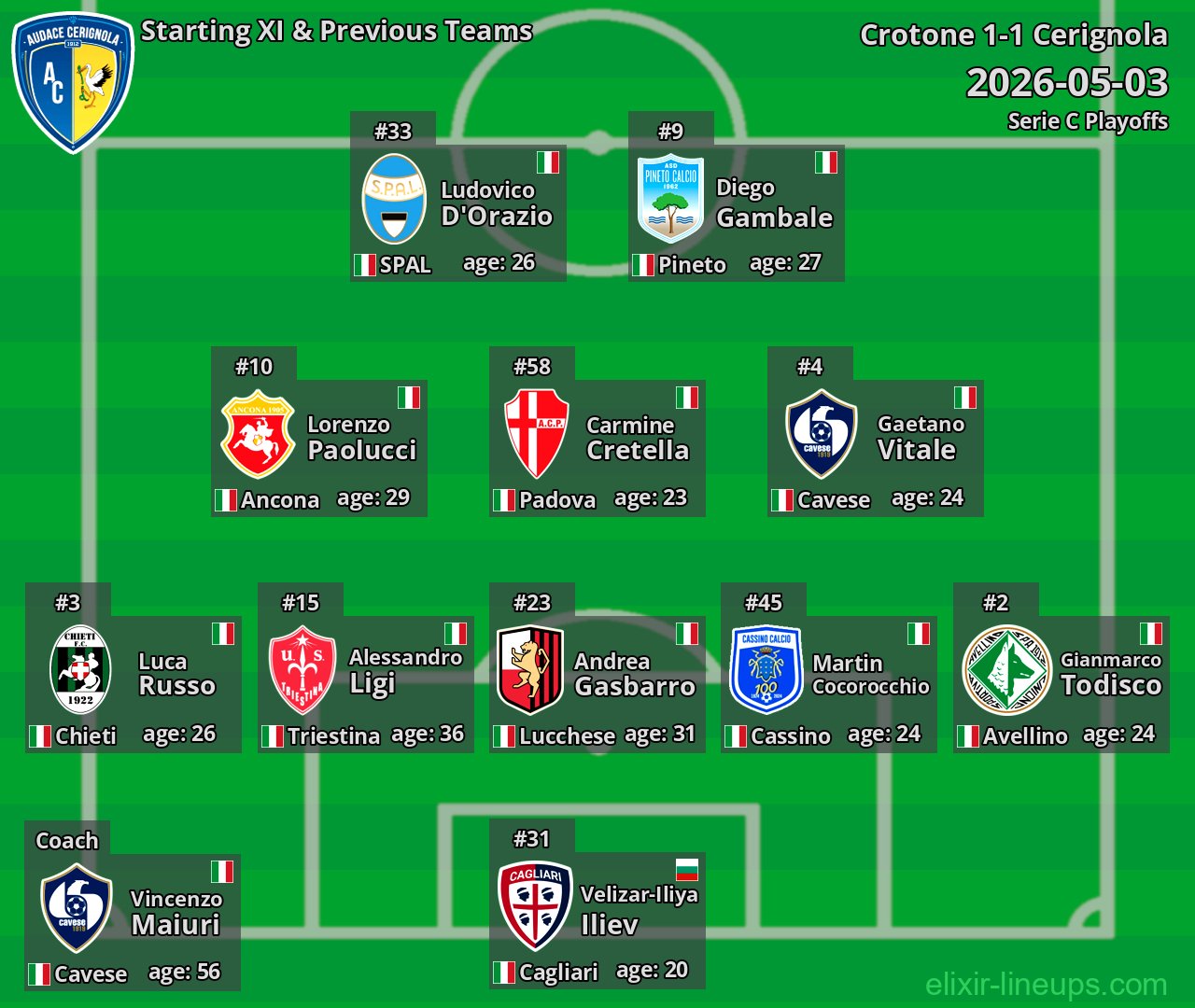 Cerignola Starting XI & Previous Teams 2026-05-03