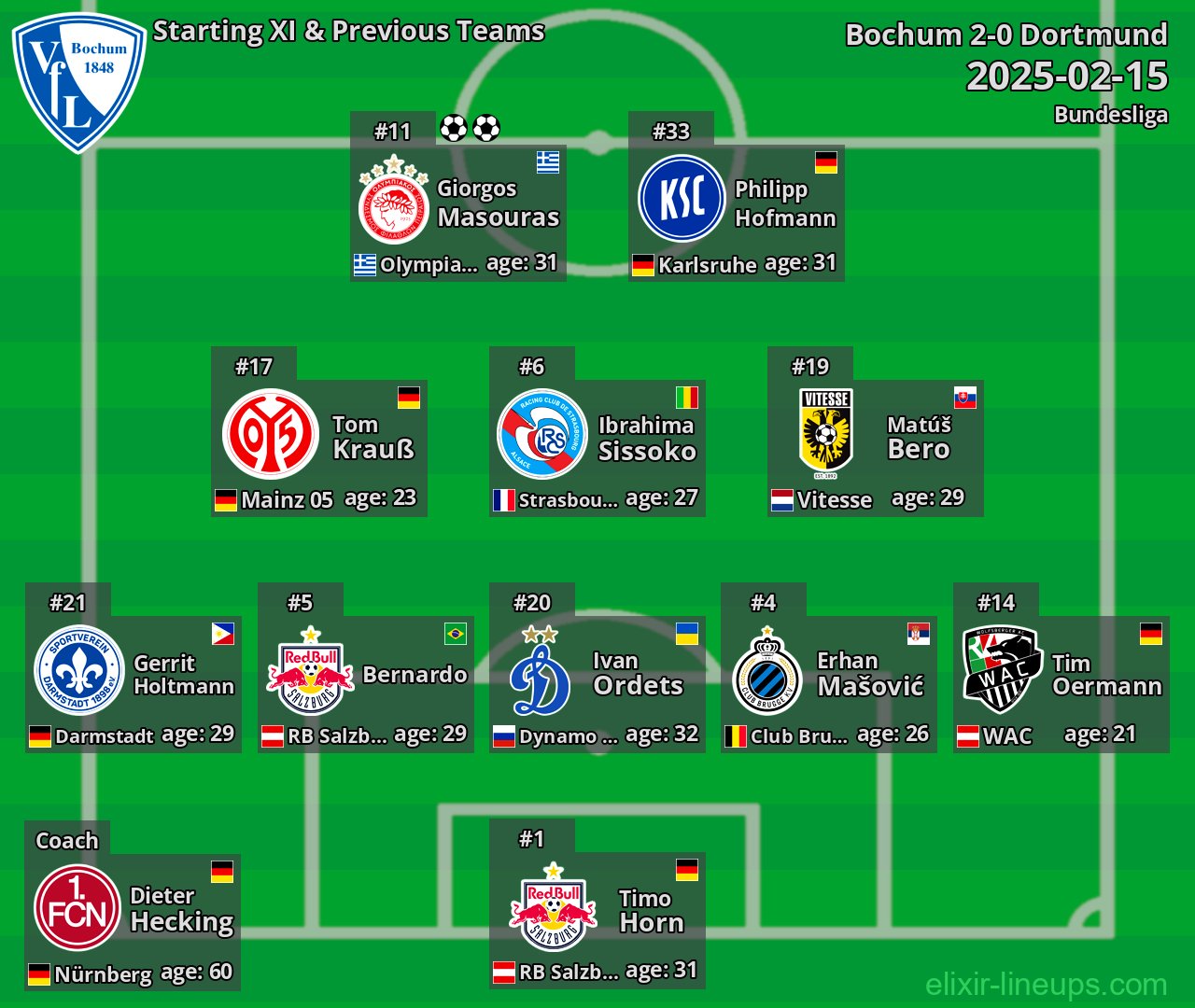 Bochum Starting XI & Previous Teams 2025-02-15