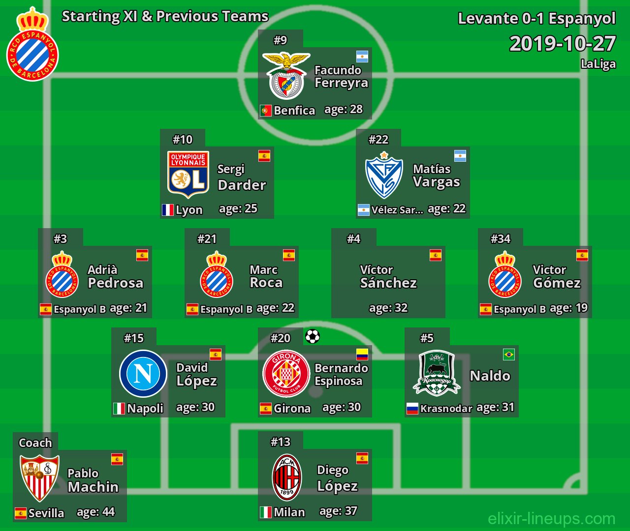 Espanyol Starting XI & Previous Teams 2019-10-27