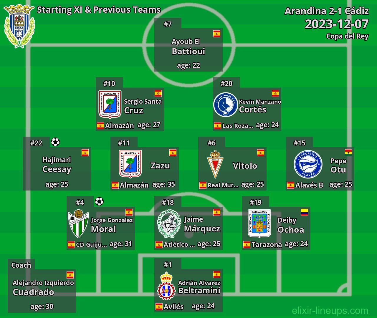 Arandina Starting XI & Previous Teams 2023-12-07