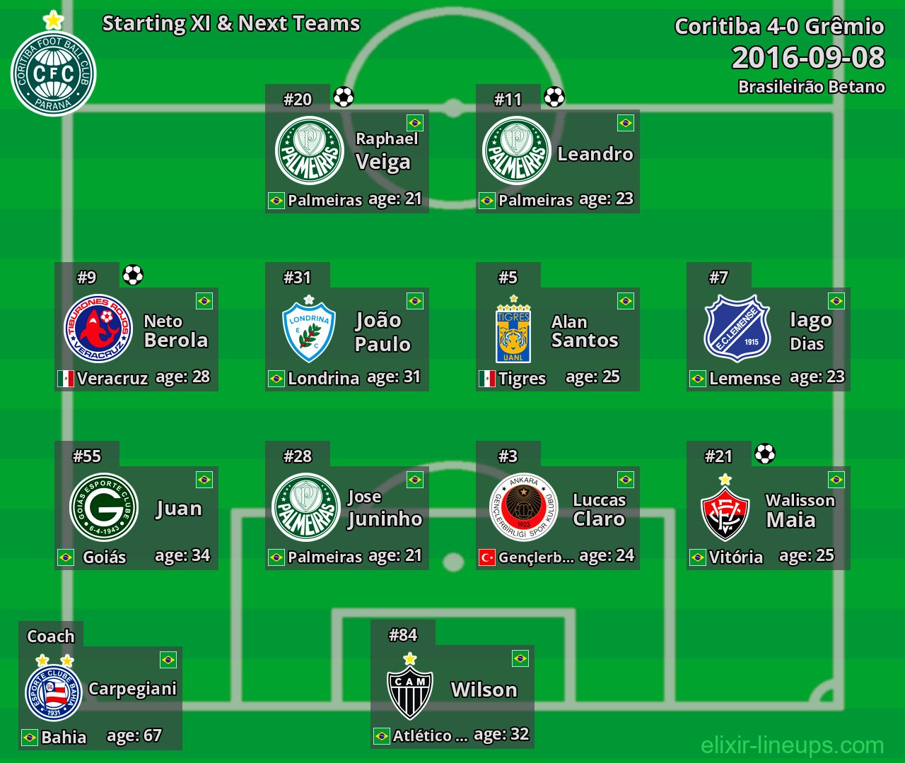 Coritiba Starting XI & Next Teams 2016-09-08