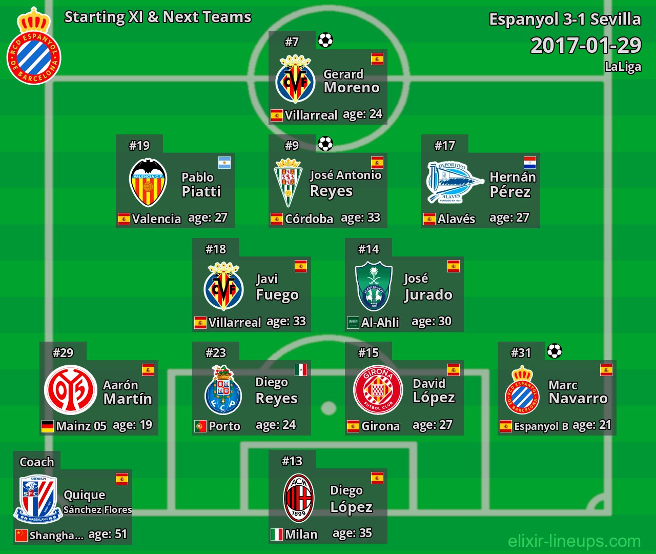 Espanyol Starting XI & Next Teams 2017-01-29