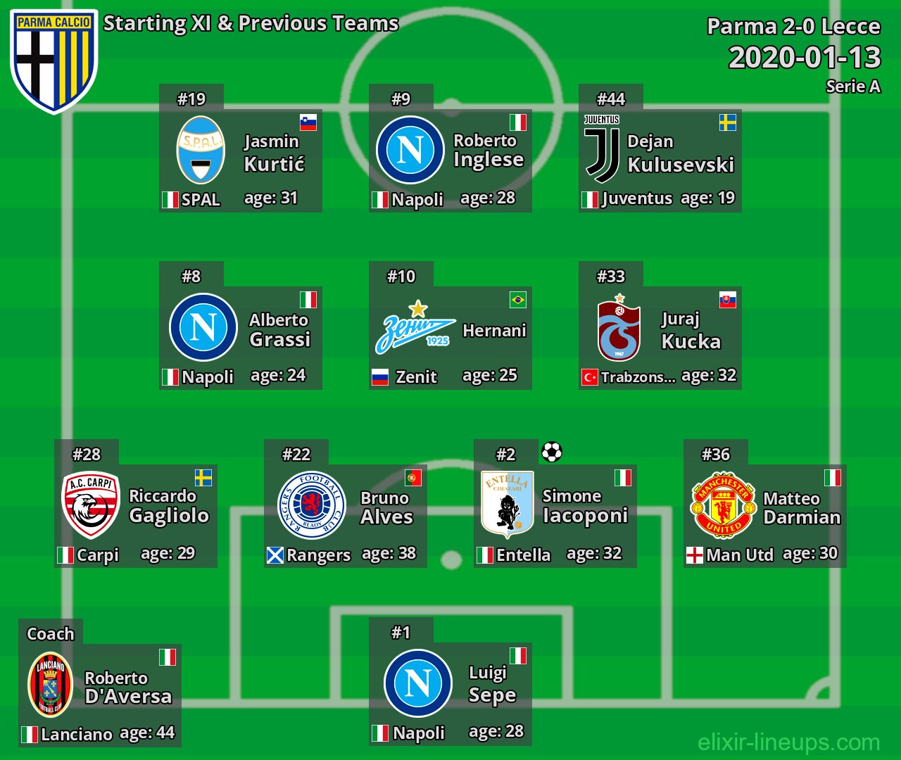 Parma Starting XI & Previous Teams 2020-01-13