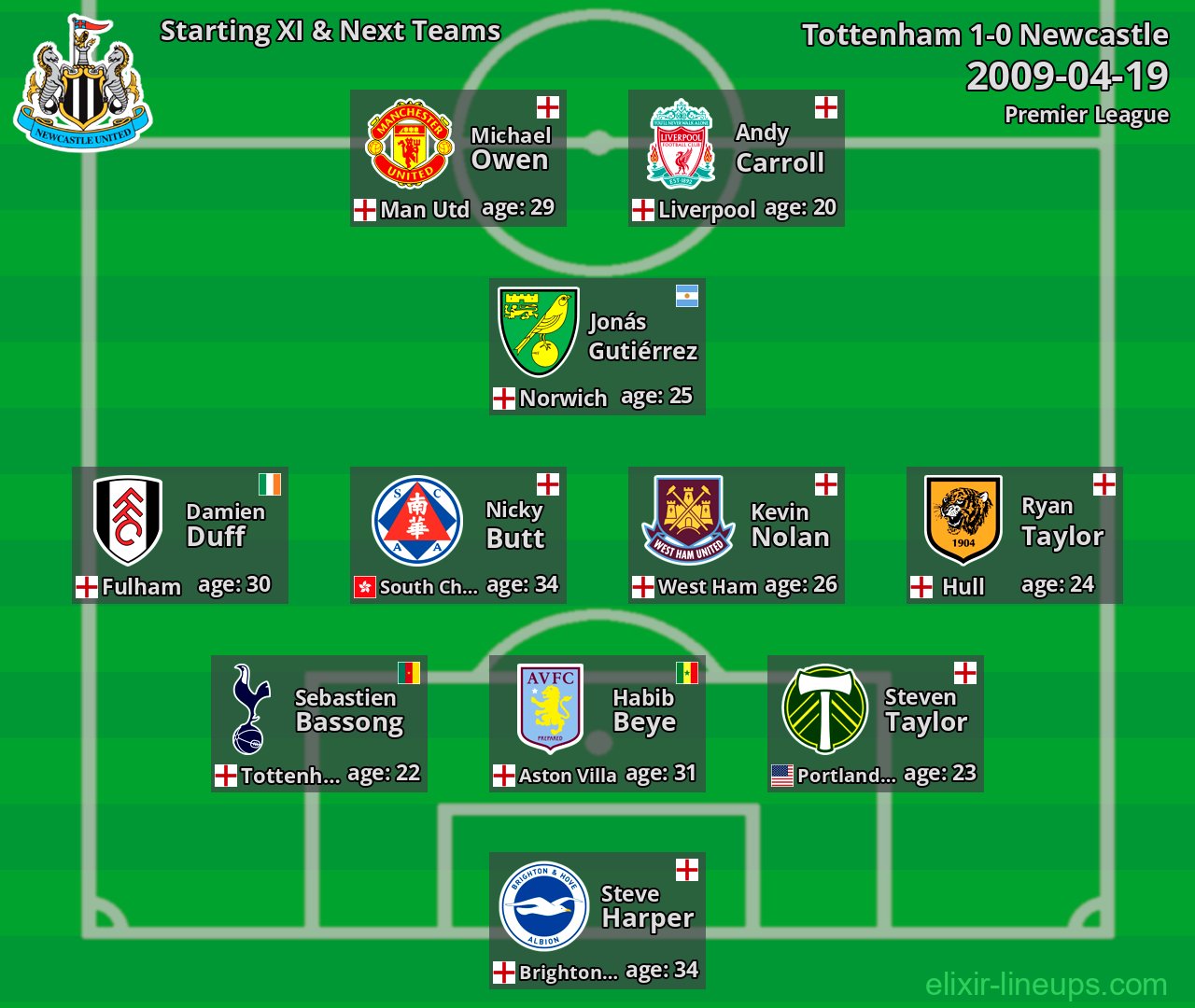 Newcastle Starting XI & Next Teams 2009-04-19
