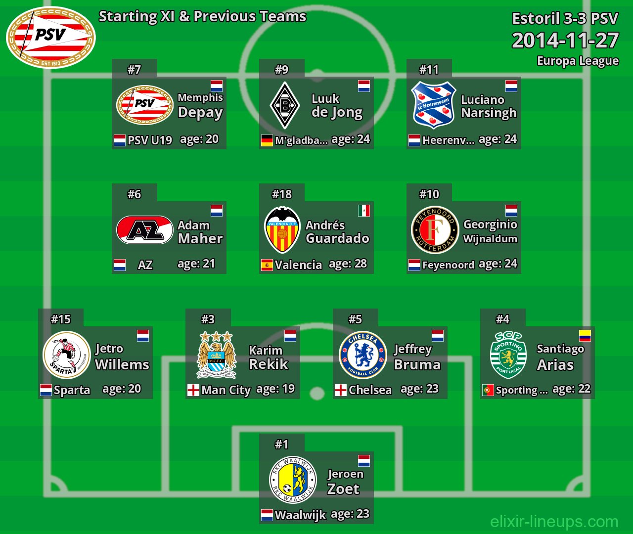 PSV Starting XI & Previous Teams 2014-11-27