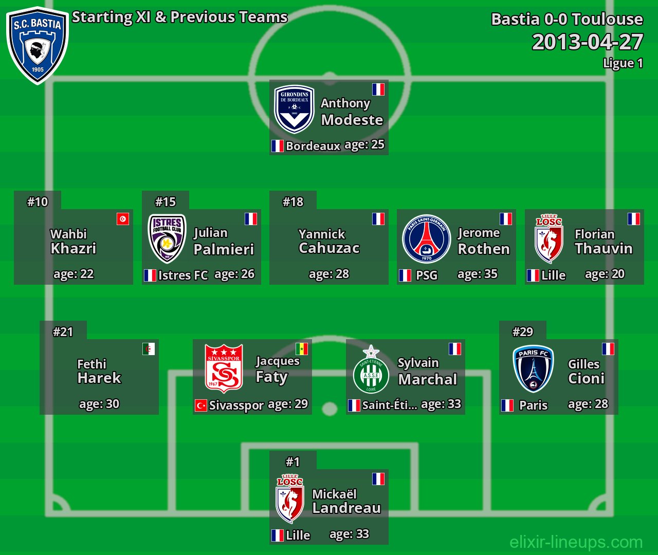 Bastia Starting XI & Previous Teams 2013-04-27