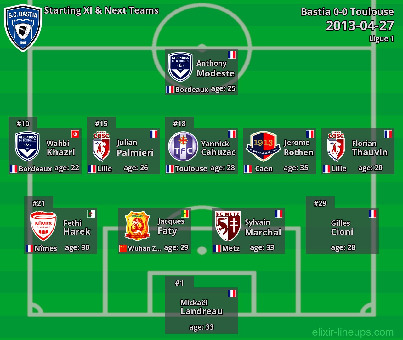 Bastia Starting XI & Next Teams 2013-04-27