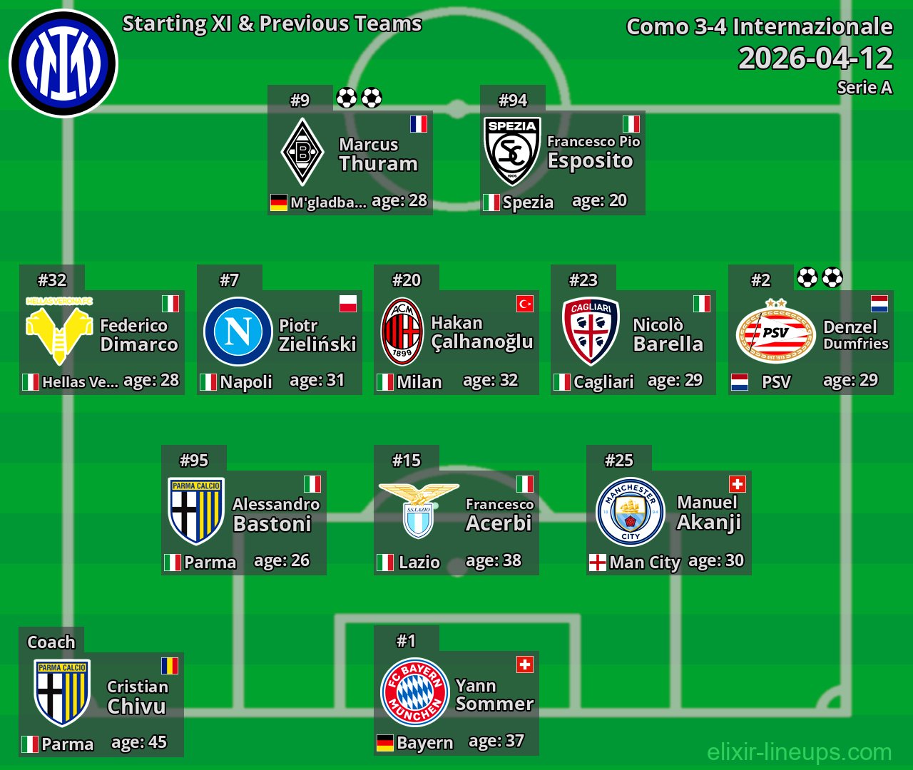 Internazionale Starting XI & Previous Teams 2026-04-12