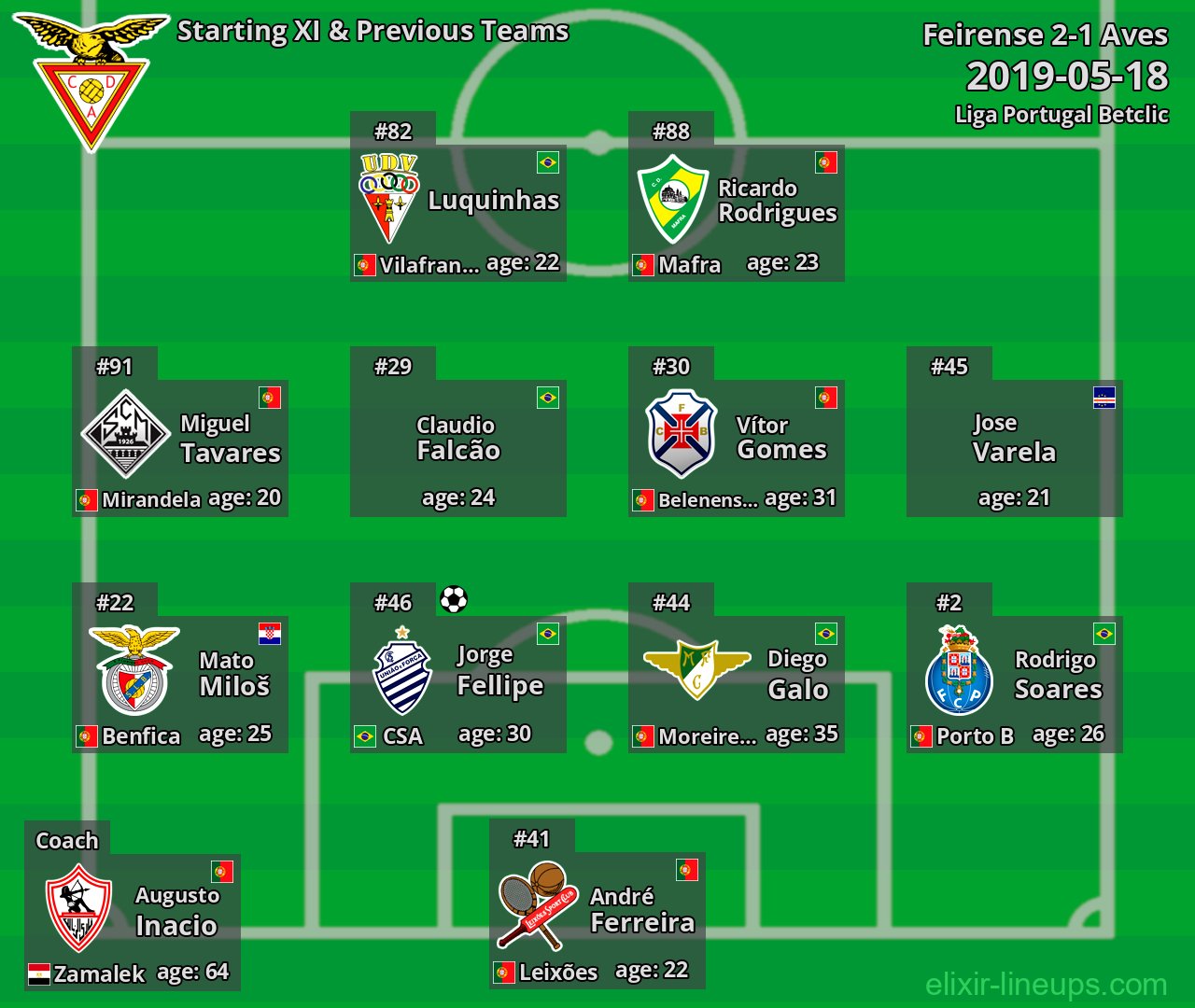 Aves Starting XI & Previous Teams 2019-05-18
