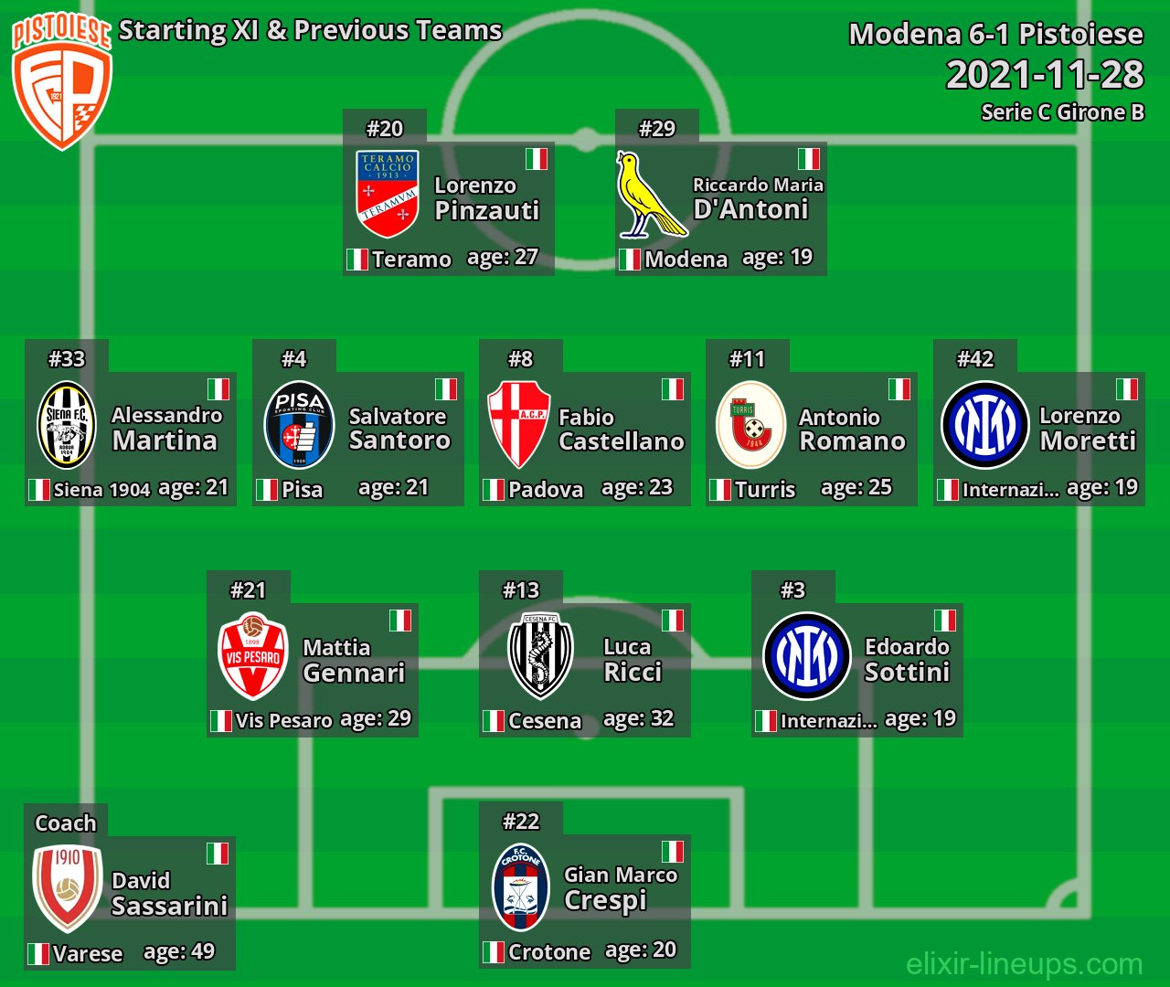 Pistoiese Starting XI & Previous Teams 2021-11-28