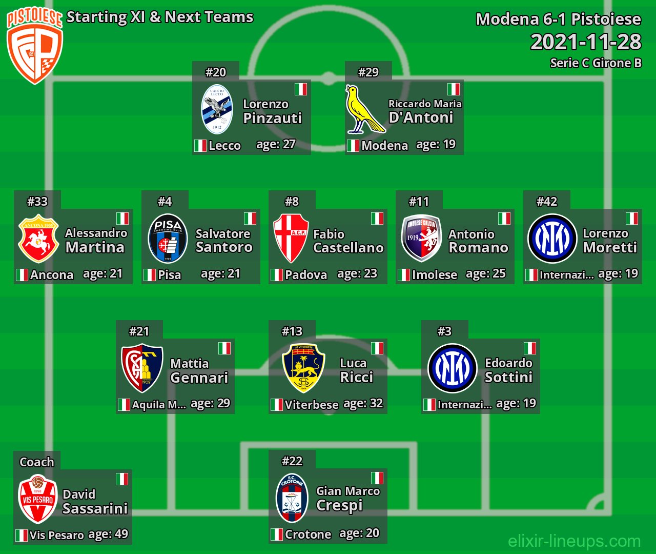 Pistoiese Starting XI & Next Teams 2021-11-28