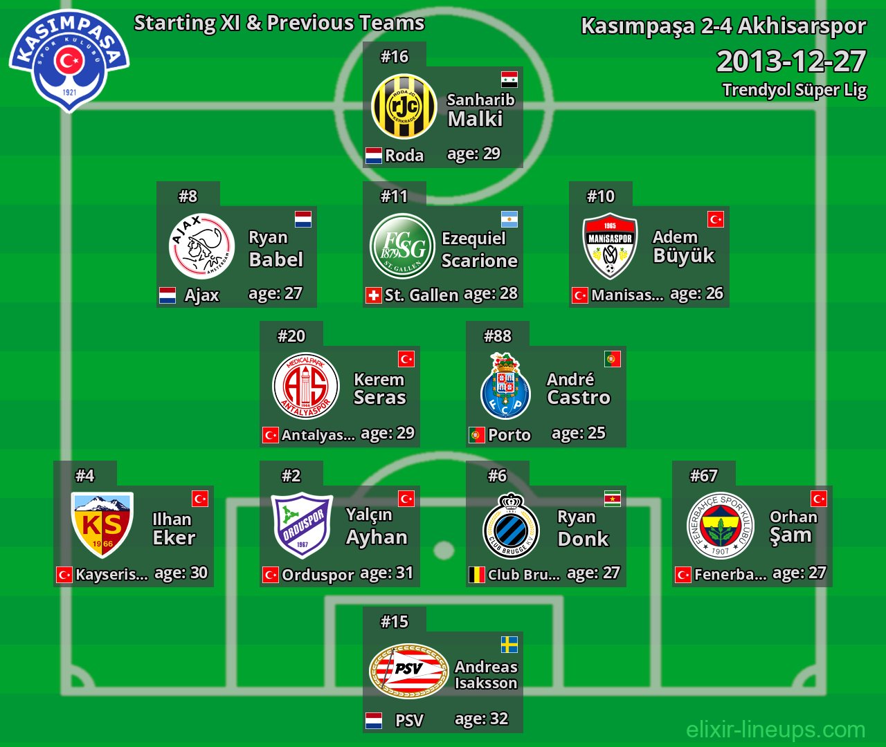 Kasımpaşa Starting XI & Previous Teams 2013-12-27