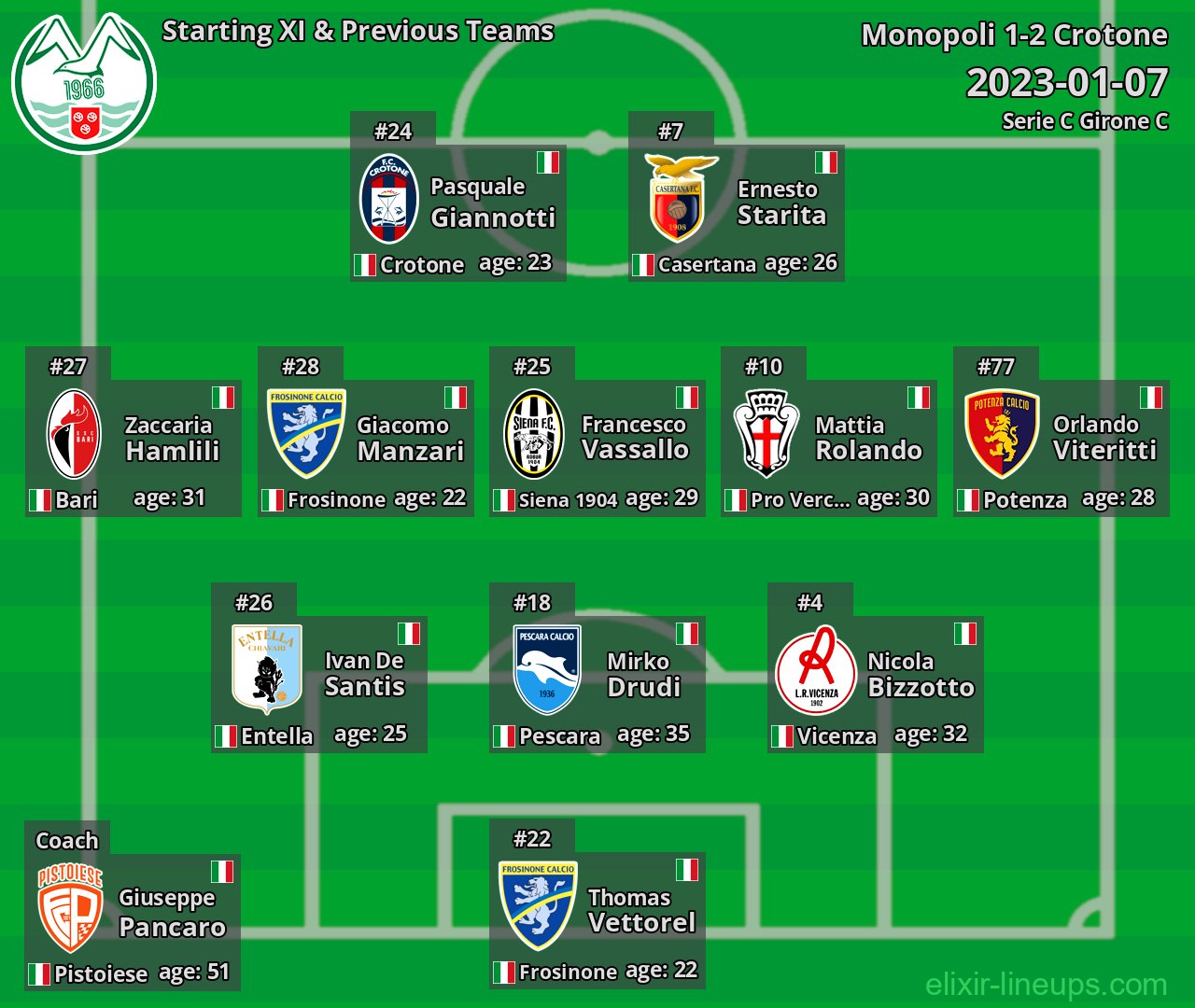 Monopoli Starting XI & Previous Teams 2023-01-07