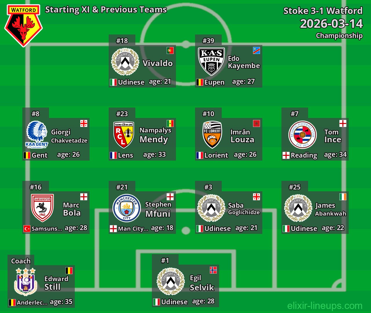 Watford Starting XI & Previous Teams 2026-03-14