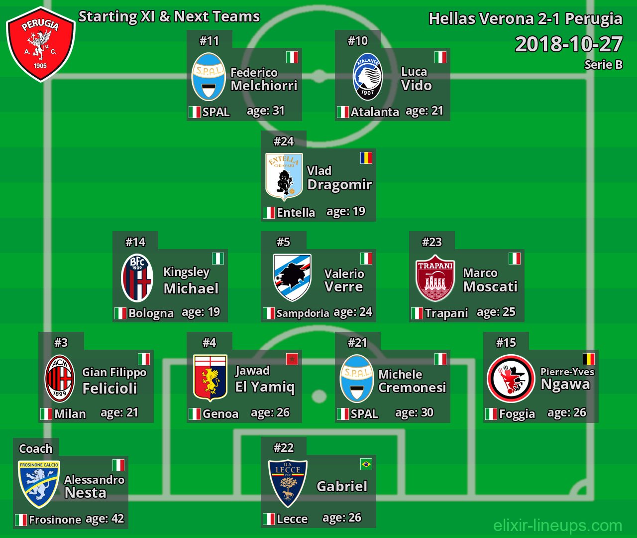 Perugia Starting XI & Next Teams 2018-10-27