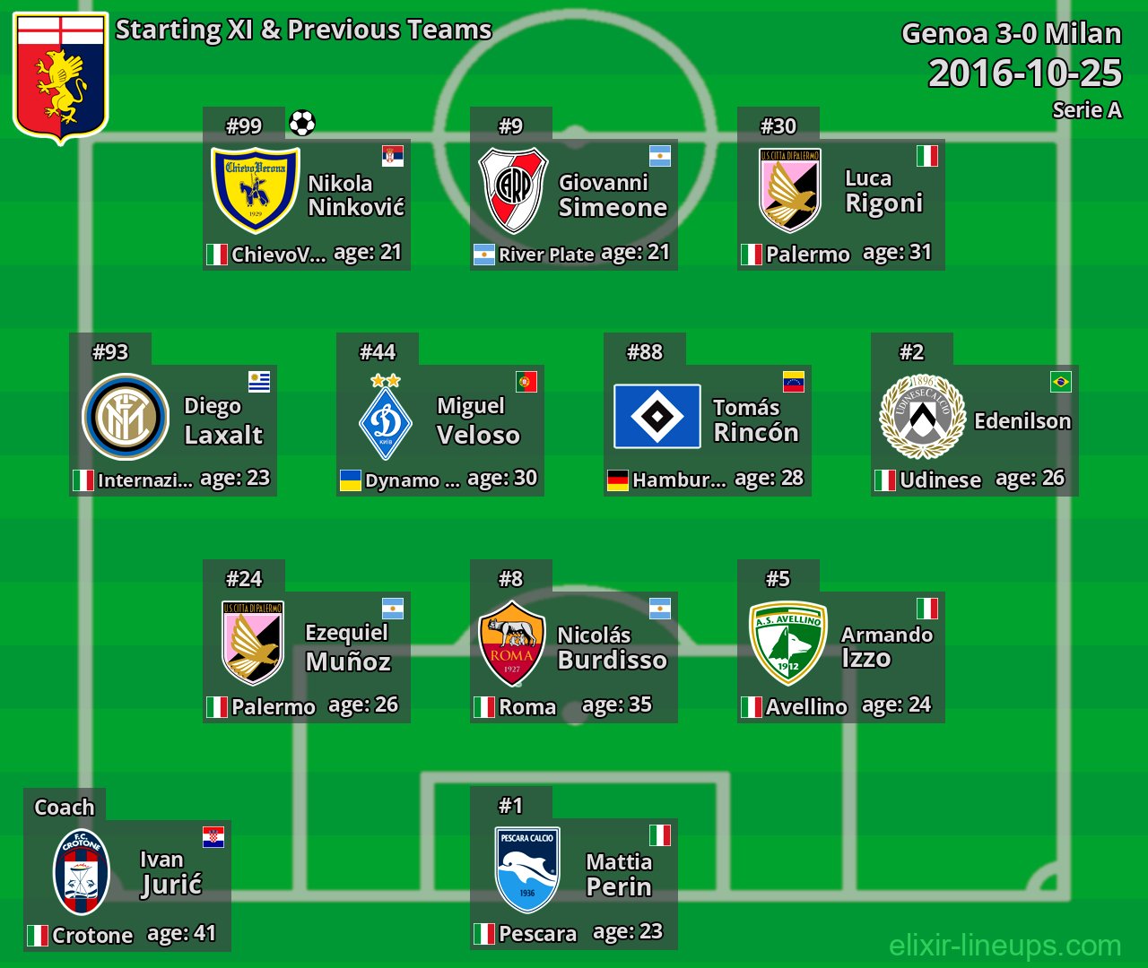 Genoa Starting XI & Previous Teams 2016-10-25
