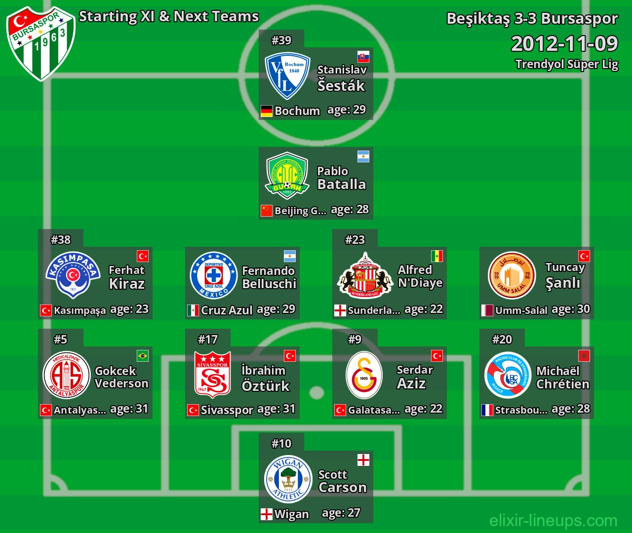 Bursaspor Starting XI & Next Teams 2012-11-09