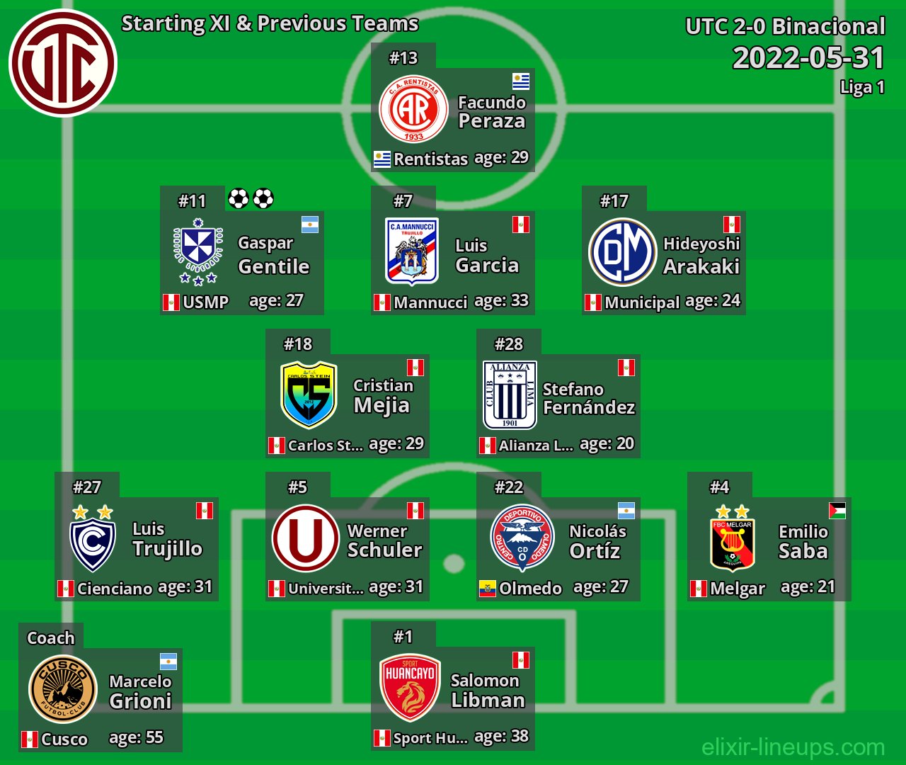 UTC Starting XI & Previous Teams 2022-05-31
