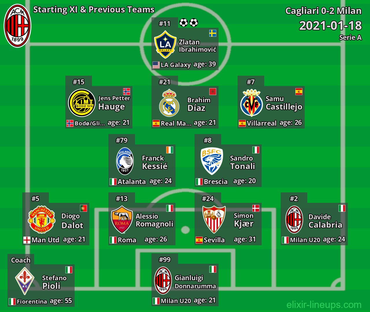 Milan Starting XI & Previous Teams 2021-01-18