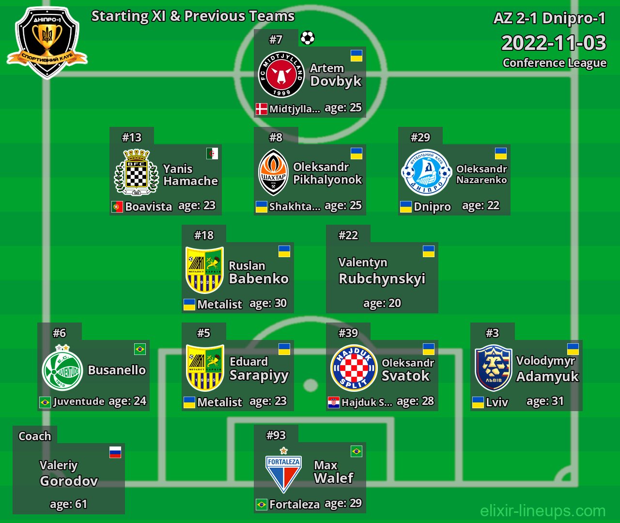 Dnipro-1 Starting XI & Previous Teams 2022-11-03