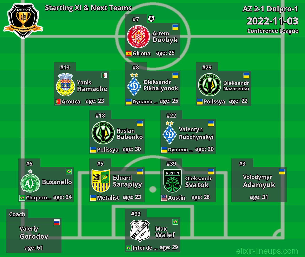 Dnipro-1 Starting XI & Next Teams 2022-11-03