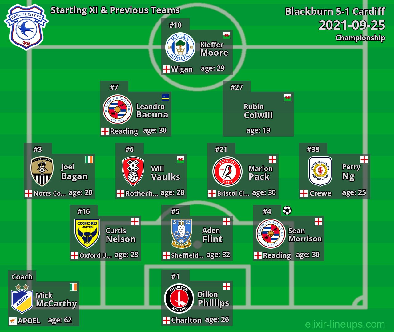 Cardiff Starting XI & Previous Teams 2021-09-25