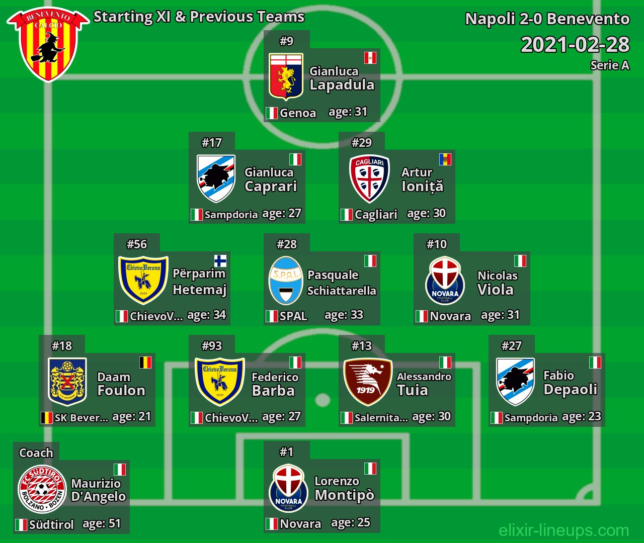 Benevento Starting XI & Previous Teams 2021-02-28