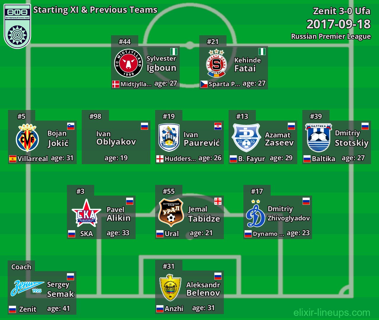 Ufa Starting XI & Previous Teams 2017-09-18