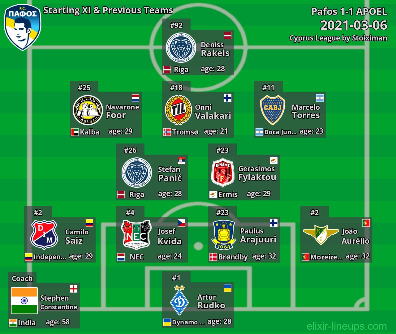Pafos Starting XI & Previous Teams 2021-03-06