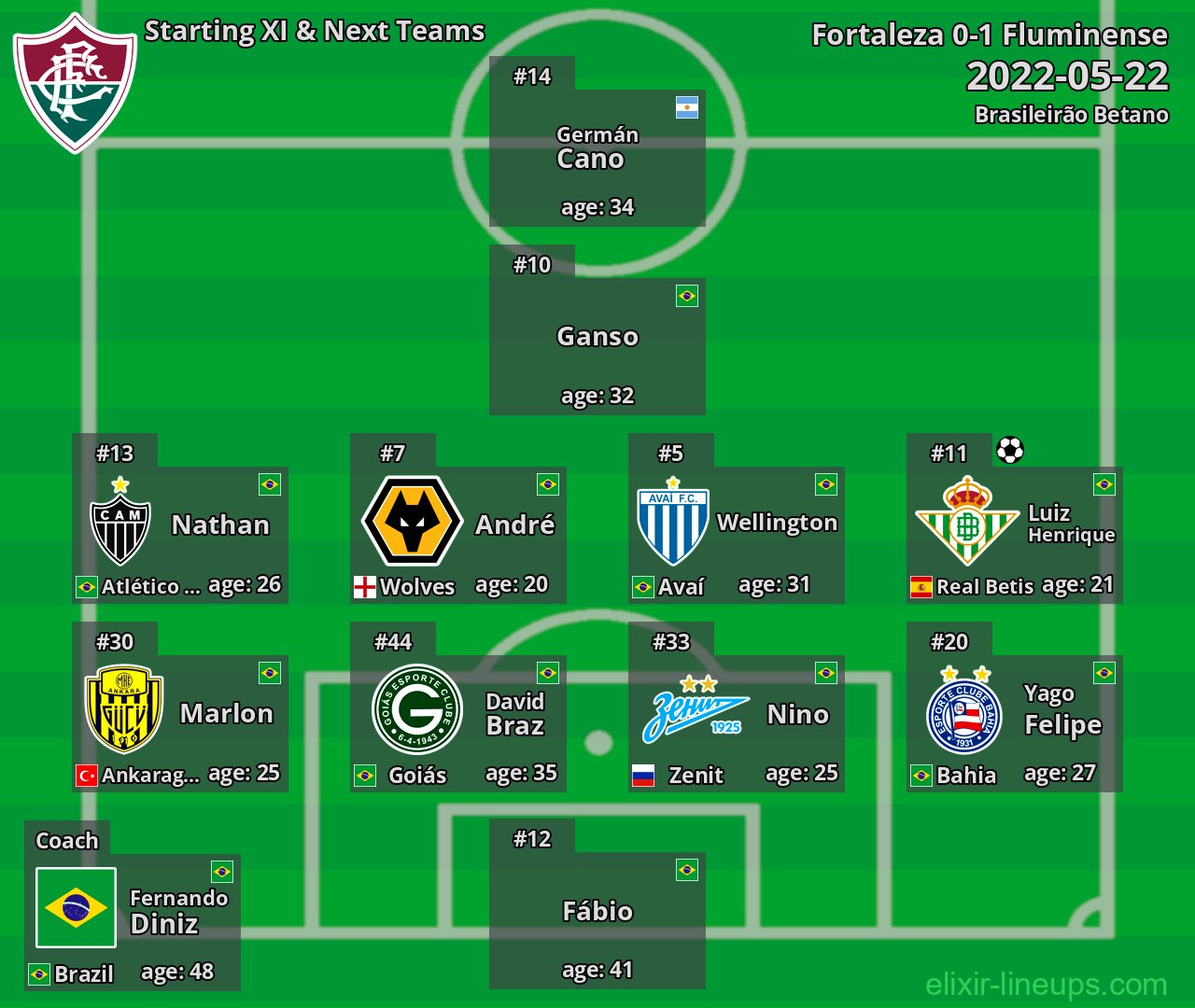Fluminense Starting XI & Next Teams 2022-05-22