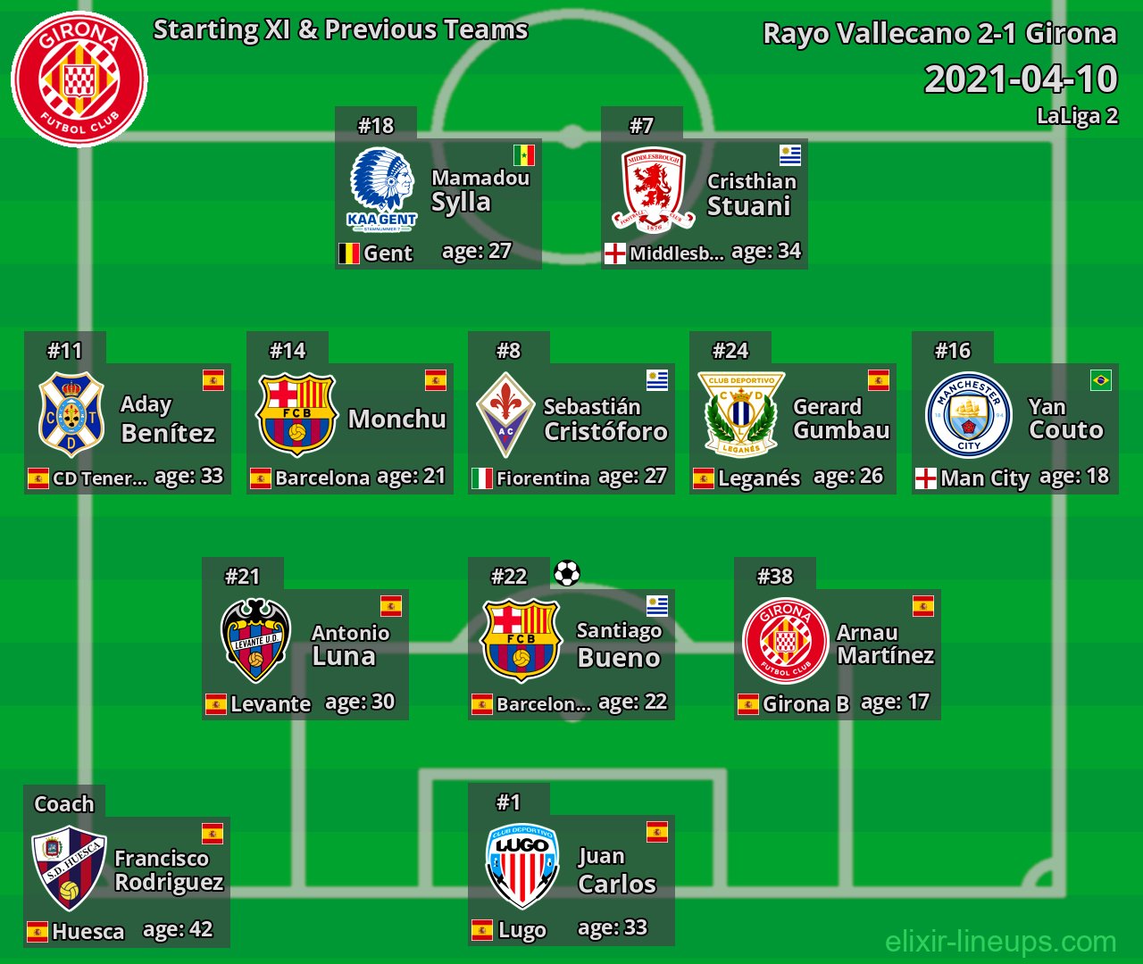 Girona Starting XI & Previous Teams 2021-04-10