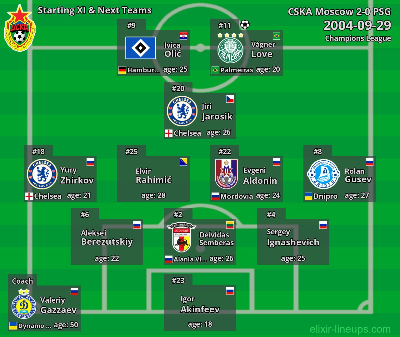 CSKA Moscow Starting XI & Next Teams 2004-09-29